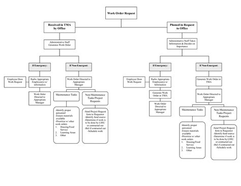 Work Order Flow Chart | Templates at allbusinesstemplates.com