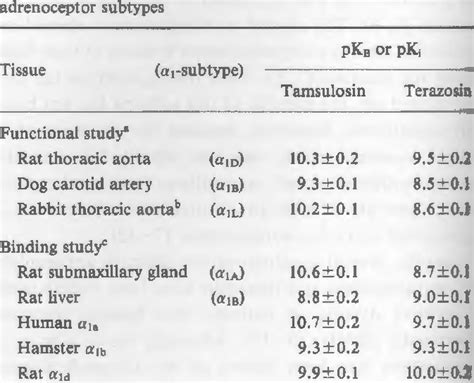 Affinities for tamsulosin and terazosin at various a,- | Download ...