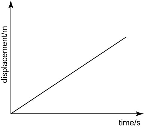 Displacement -Time Graph - SPM Physics