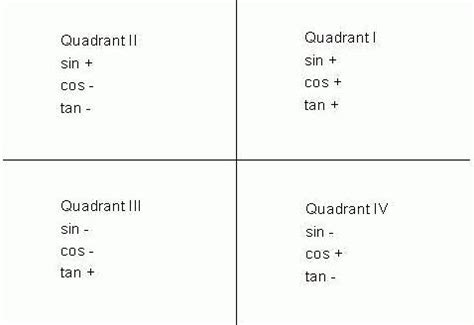 Trig quadrants | School survival, Trigonometry, Education math