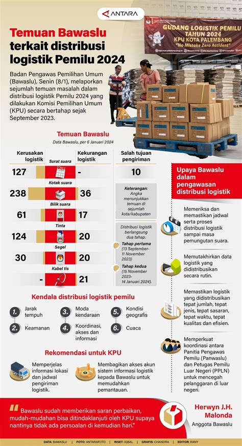 Temuan Bawaslu terkait distribusi logistik Pemilu 2024 - Infografik ANTARA News