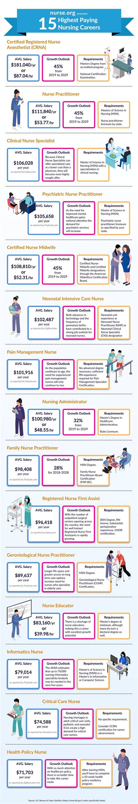 15 Highest Paying Nursing Jobs in 2025 | Nurse.org