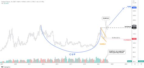 Bullish Pattern Spotted for Two Agricultural Futures :: InvestMacro