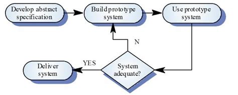 Evolutionary prototyping process. Source: [15]. | Download Scientific ...