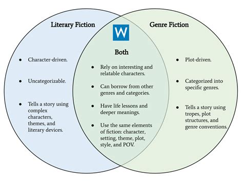 Literary Fiction vs. Genre Fiction: Definitions and Examples | Writers.com