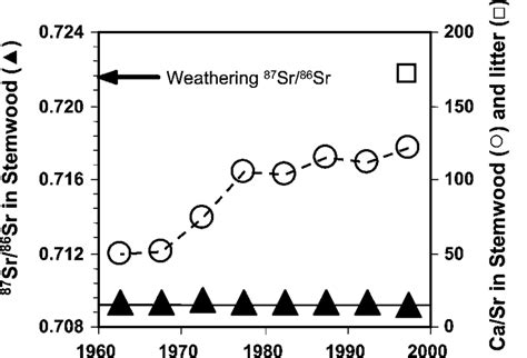 Strontium isotopes (triangles) and Ca/Sr ratios (circles) in 5-year... | Download Scientific Diagram