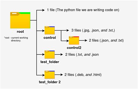 Glob Pattern Exclude Directory in Python - Codeigo