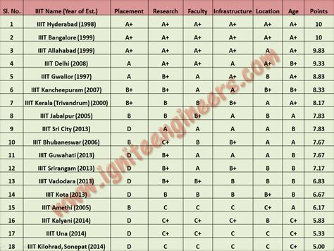 Ranking of IIITs in India 2016 – Ignite Engineers