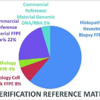 Range of NGS verification reference material spanning multiple specimen... | Download Scientific ...