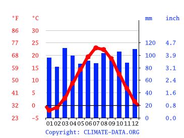 Climate New England: Temperature, climate graph, Climate table for New ...