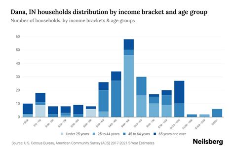 Dana, IN Median Household Income By Age - 2024 Update | Neilsberg