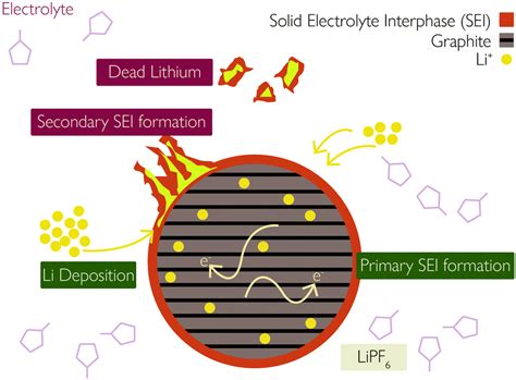 Lithium ion battery degradation: what you need to know - Physical Chemistry Chemical Physics ...