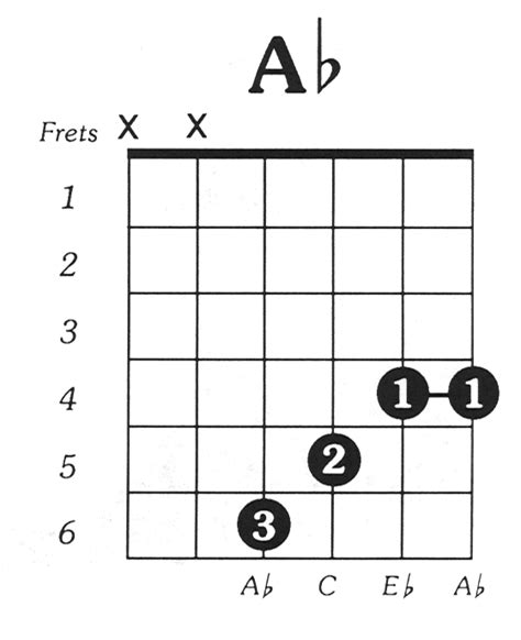 Aflat Major Guitar Chord