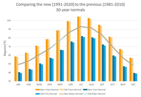 1991-2020 Climate Normals