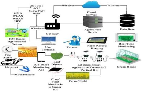 Smart farming trends (Li, 2019) The policies adopted by different... | Download Scientific Diagram