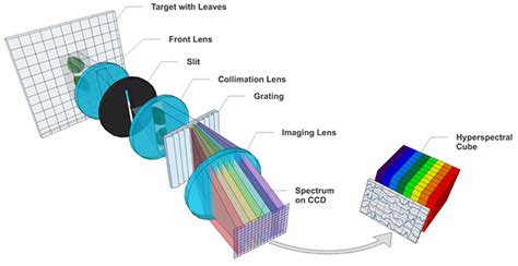 KIT - IMT - Research Groups - Badilita - Projects - Hyperspectral Imaging