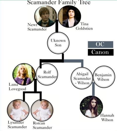 Lestrange Family Tree