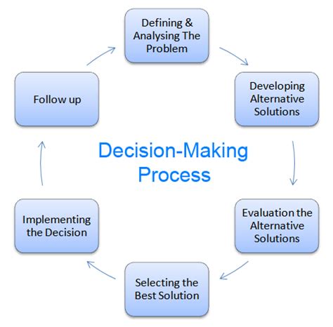 Steps in the Decision Making Process of a Manager