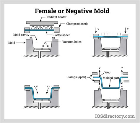 Vacuum Forming: Types, Uses, Features And Benefits, 58% OFF