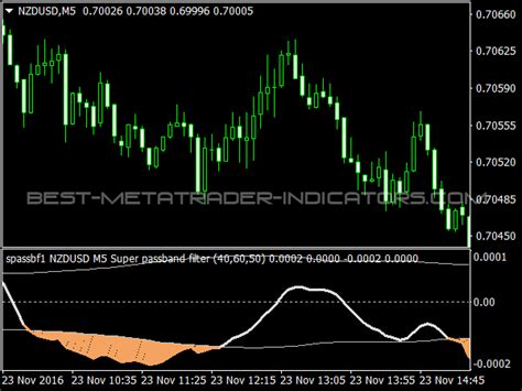 Super Passband Filter V2 ⋆ Top MT4 Indicators (.mq4 or .ex4) ⋆ Best ...