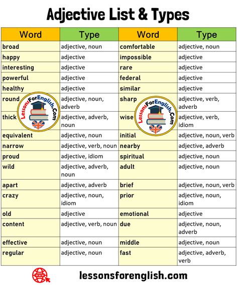 +30 Adjective List and Types Word Type broad adjective, noun happy adjective interesting ...