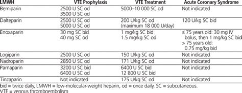 Measuring Anti–Factor Xa Activity to Monitor Low-Molecular-Weight Heparin in Obesity: A Critical ...