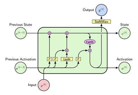 Author(Multi-class text) Classification using Bidirectional LSTM ...