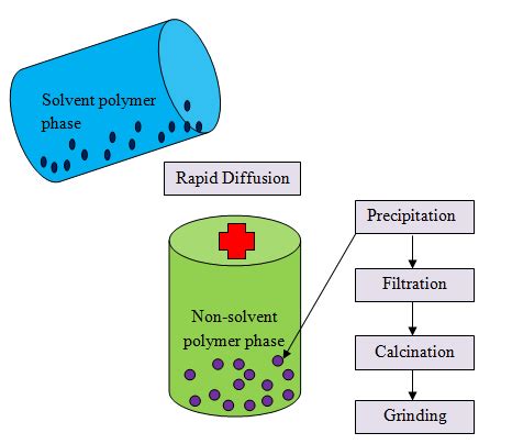 Fig. 9: Co-precipitation method