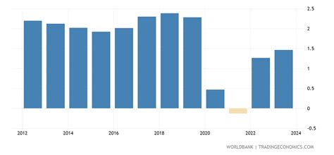 Saudi Arabia - Population Growth (annual %) - 1960-2020 Data | 2021 ...