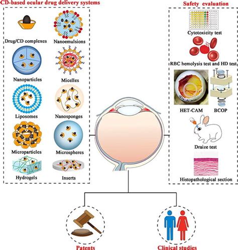 Cyclodextrin-based ocular drug delivery systems: A comprehensive review - Pharma Excipients