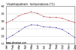 Visakhapatnam, India Annual Climate with monthly and yearly average ...