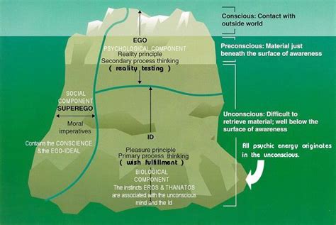 Freud's Iceberg | Psychology, Freudian psychology, Psychoanalysis