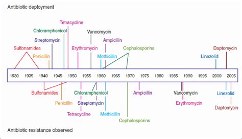 Emergence of antimicrobial resistance and new antibiotics time line ...