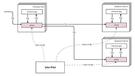 Getting Started with Istio Service Mesh Routing