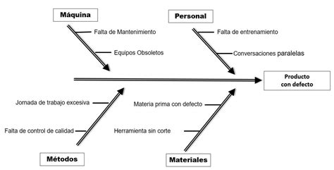 Diagrama de Ishikawa