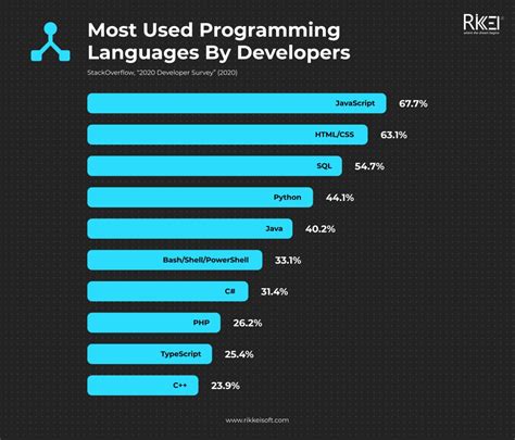 10 Best Programming Languages for Finance & FinTech - Rikkeisoft - Trusted IT Solutions Provider