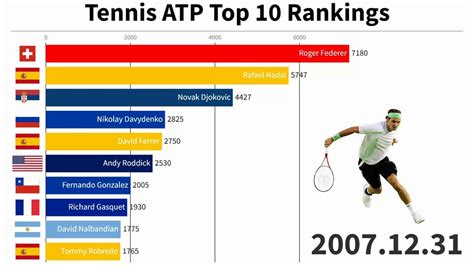 Atp live rankings - 1990 to 2022