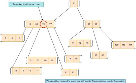 B-tree Data Structure | Baeldung on Computer Science