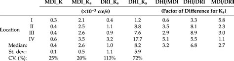 Comparison of hydraulic conductivity at measurement locations I -IV. | Download Scientific Diagram