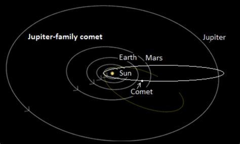 jupiter family comets | EarthSky