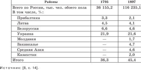 Share of the main national regions in the population of Russia ...