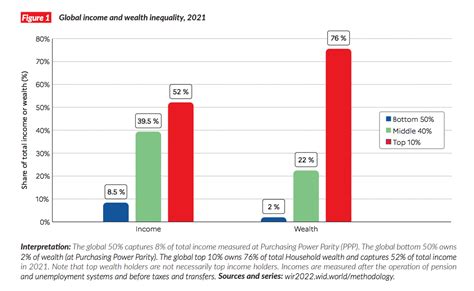 Global income inequality: How big is gap between richest and poorest? | World Economic Forum