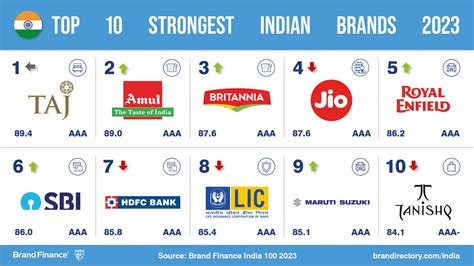 Indian Brands on a remarkable growth story! | Press Release | Brand Finance