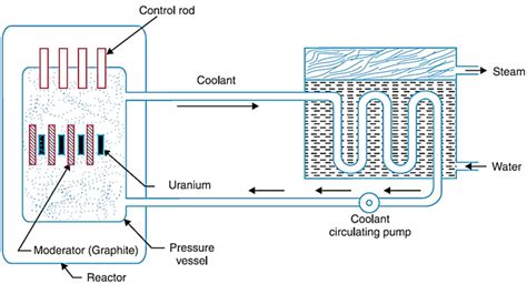 Nuclear Power Plant - Working, Diagram, Construction, Advantages & Disadvantages ...