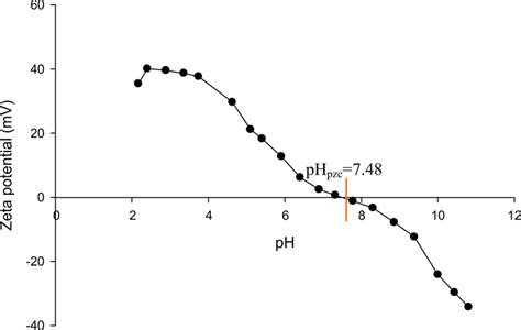 The effect of pH on the zeta potential | Download Scientific Diagram