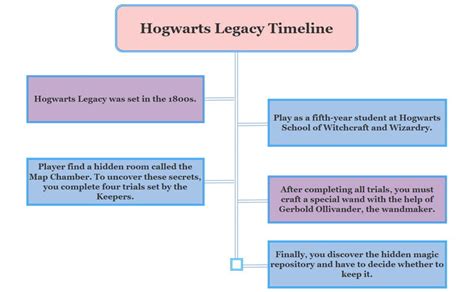 De betoverende tijdlijn van Hogwarts Legacy [Uitgelegd]