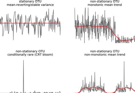 Time series stationarity and non-stationarity. Grey lines depict time ...