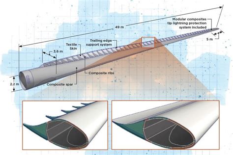 Cette pale d'éolienne en tissu imite la voile d'un navire