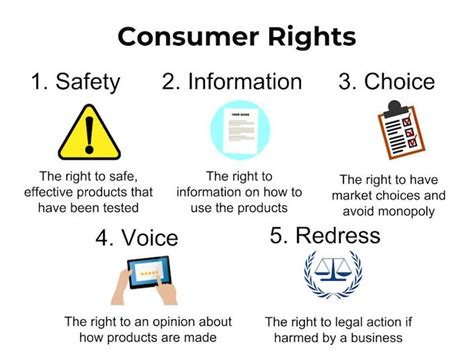 Practical Application: Five Major Consumer Rights Infographic | Study.com