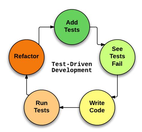 Test-driven development (TDD)